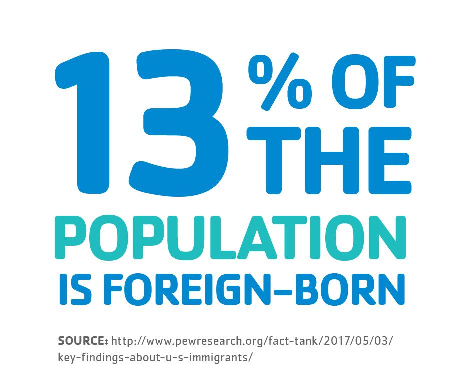 Infographic: 13% of the population is foreign-born