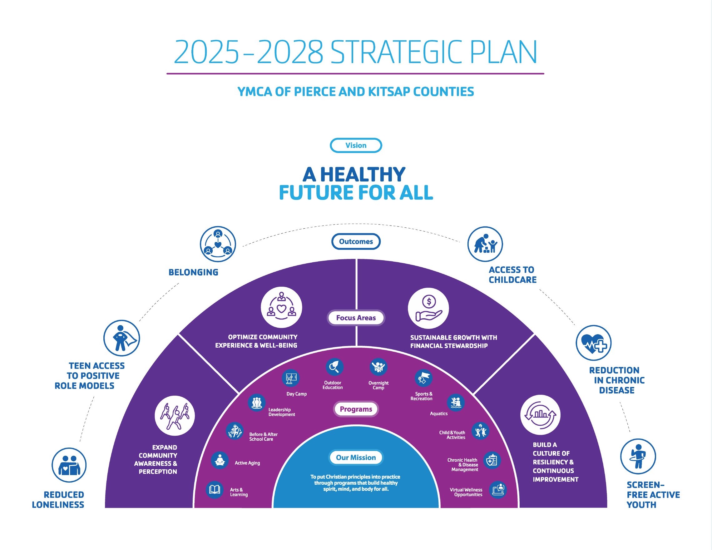 2025-28 Strategic Plan